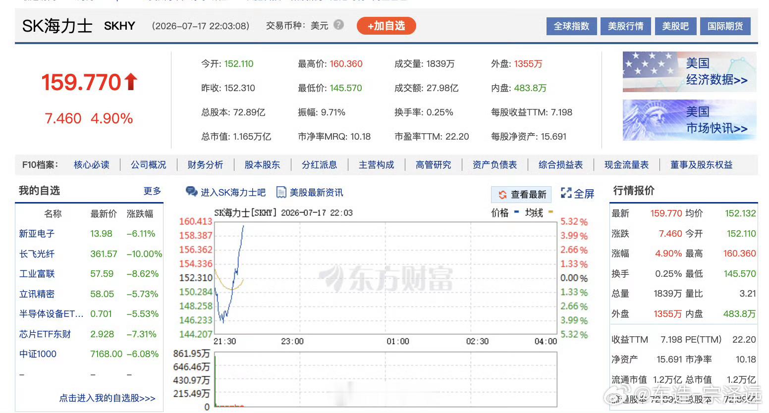 美股存储芯片全线拉升美股存储芯片上演“惊魂半小时”。盘前多巨头一度大跌后强劲拉升