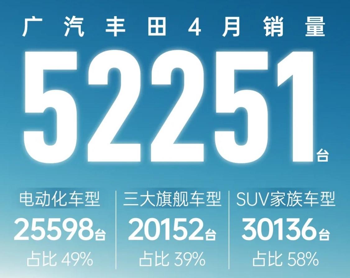 【广汽丰田4月销量52251台 SUV约占据6成】日前，从广汽丰田官方获悉，在刚