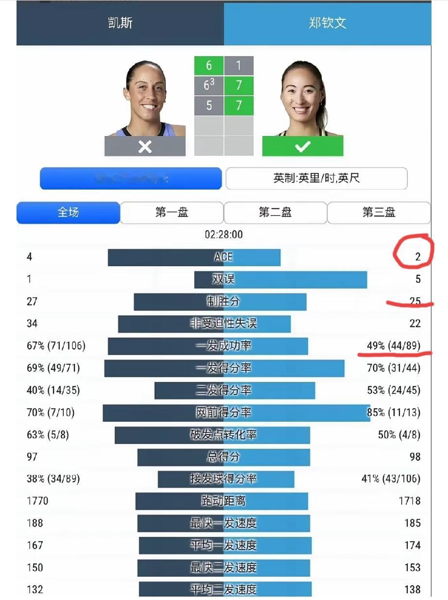 虽然郑钦文2:1对凯斯实现了惊天大逆转，闯进了美网16强，也实现了在本届美网的“
