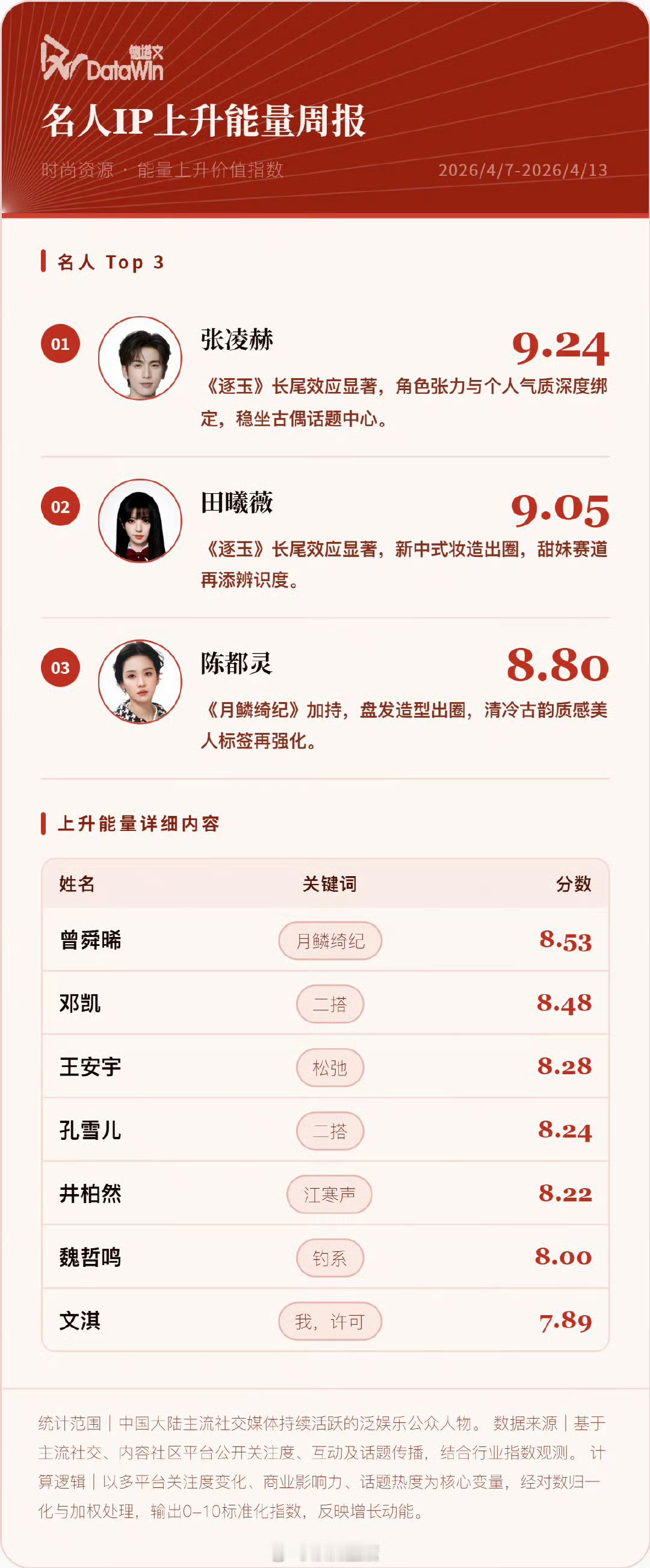 德塔文名人IP周报来了 品质资产 高端影响力指数top3 肖战 王一博 檀健次商