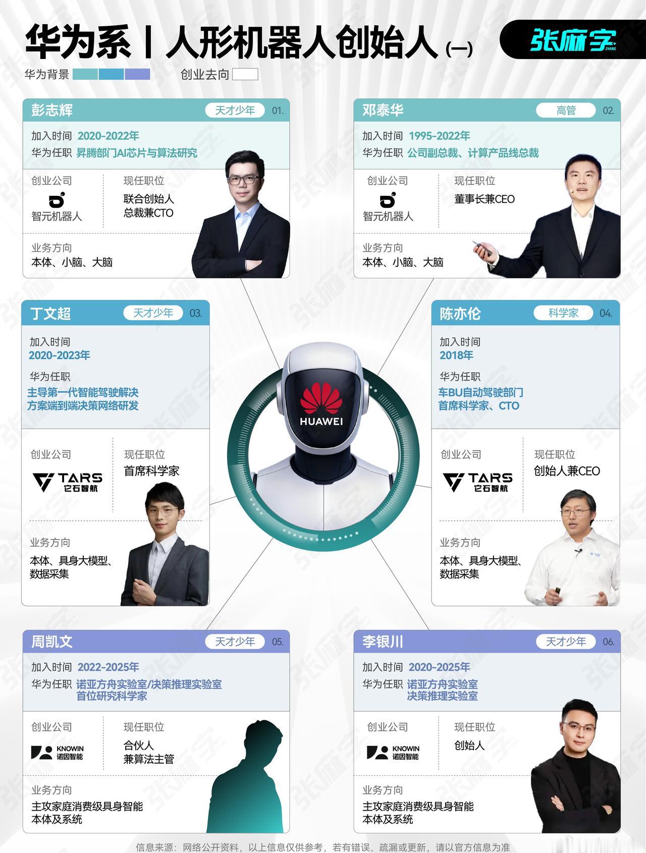 最近，在发有关于各个机器人公司的创始人的图文。其实观察下来，发现了很有意思的一点