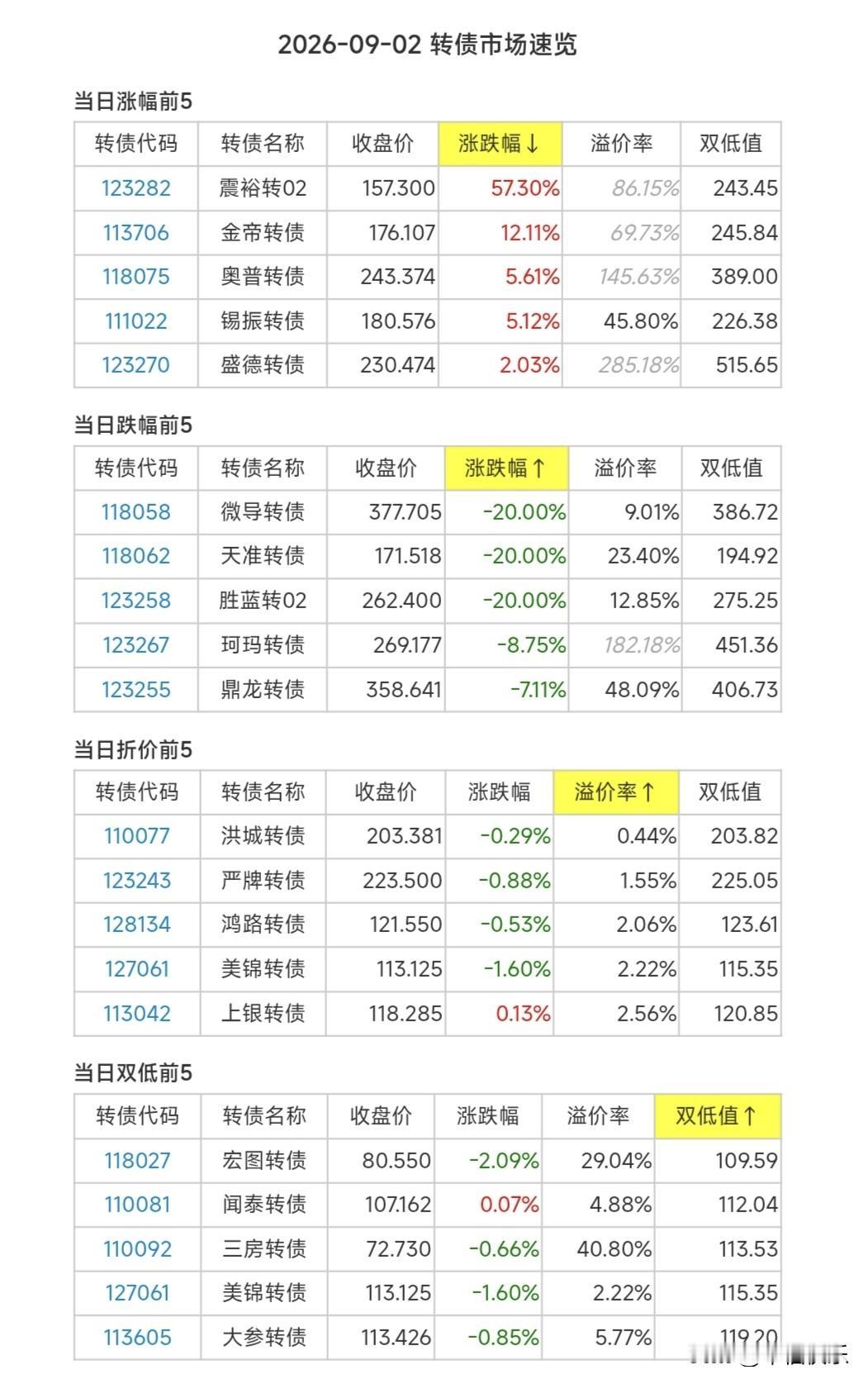 20260903
自选关注——

双良 ，申昊 ，铭利， 超达 ，晶瑞2， 花园