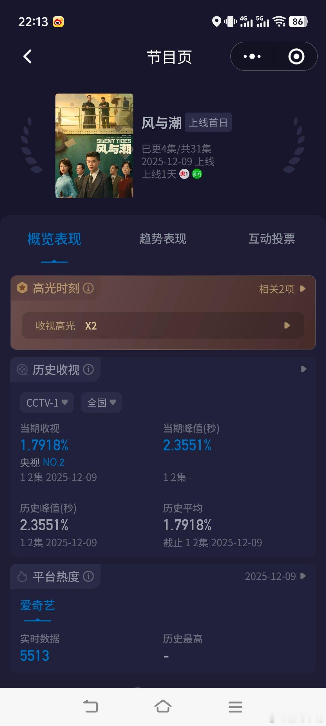风与潮《风与潮》首播酷云峰值2.3551，平均1.7918，cvb估值1.791