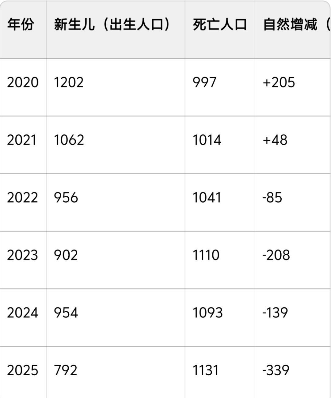 出生人口从2000万跌至800万人口已经连续四年负增长了2026年新生儿只有79