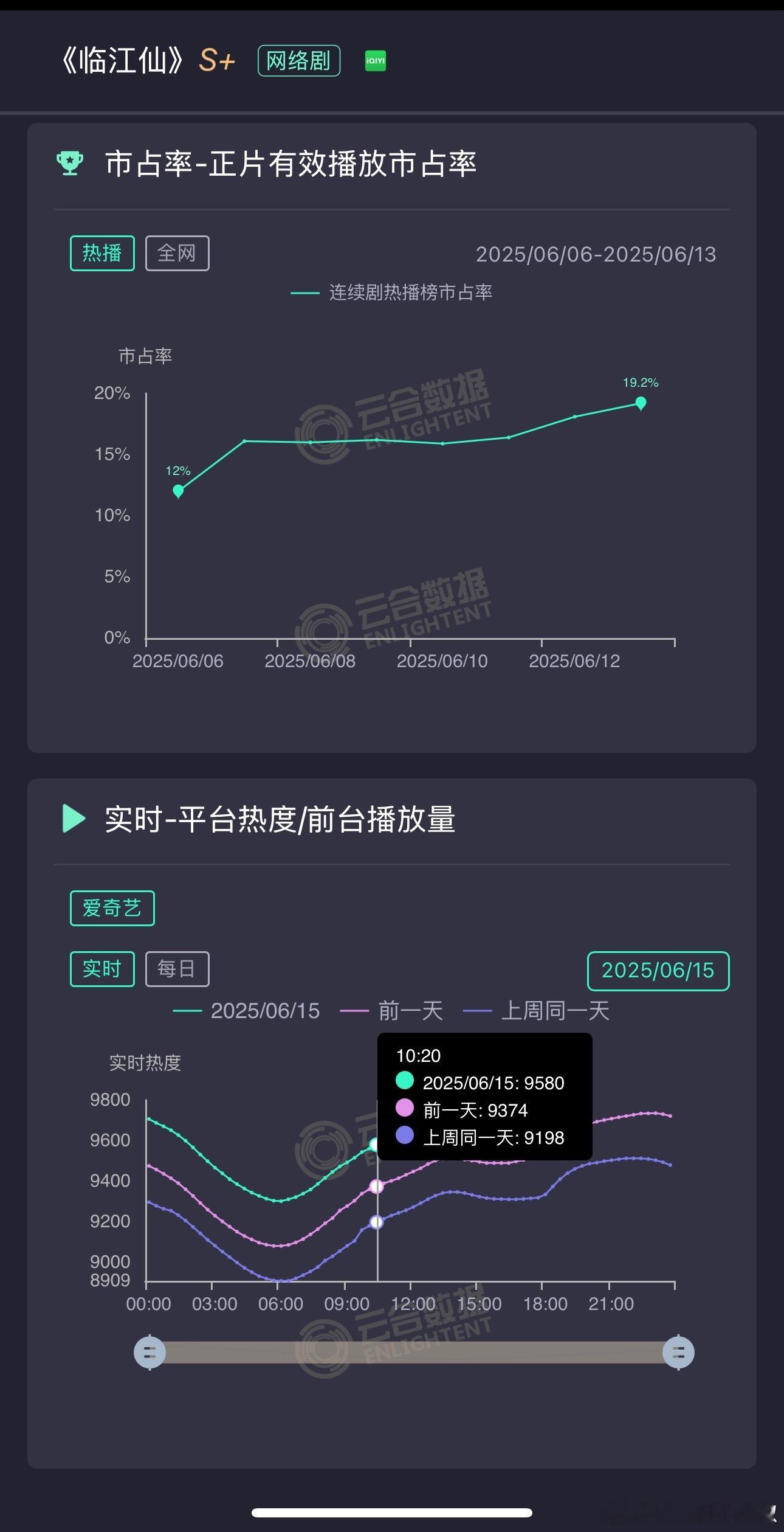 《临江仙》周日白天同期又拉升200，晚上峰值9930左右，这速度简直了[傻眼]，