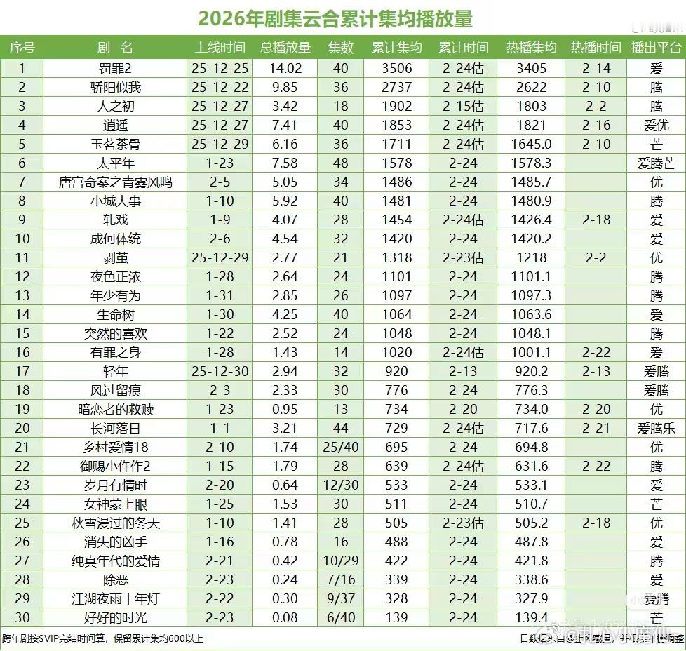 2026年云合累计集均（统计至2.24 