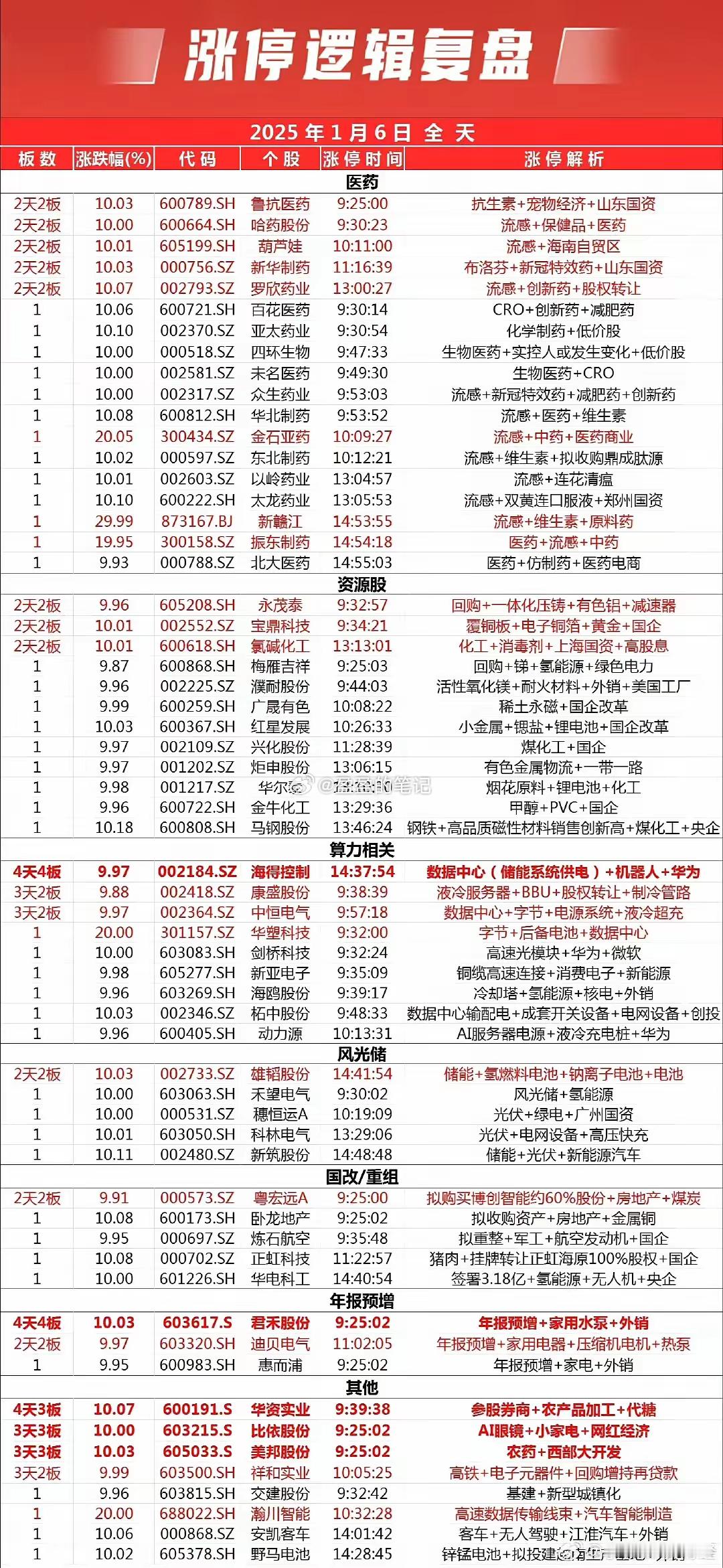 1月6日股市涨停板梯队！（首板和非连板）（按行业板块分类）化学制药板块：新赣江、