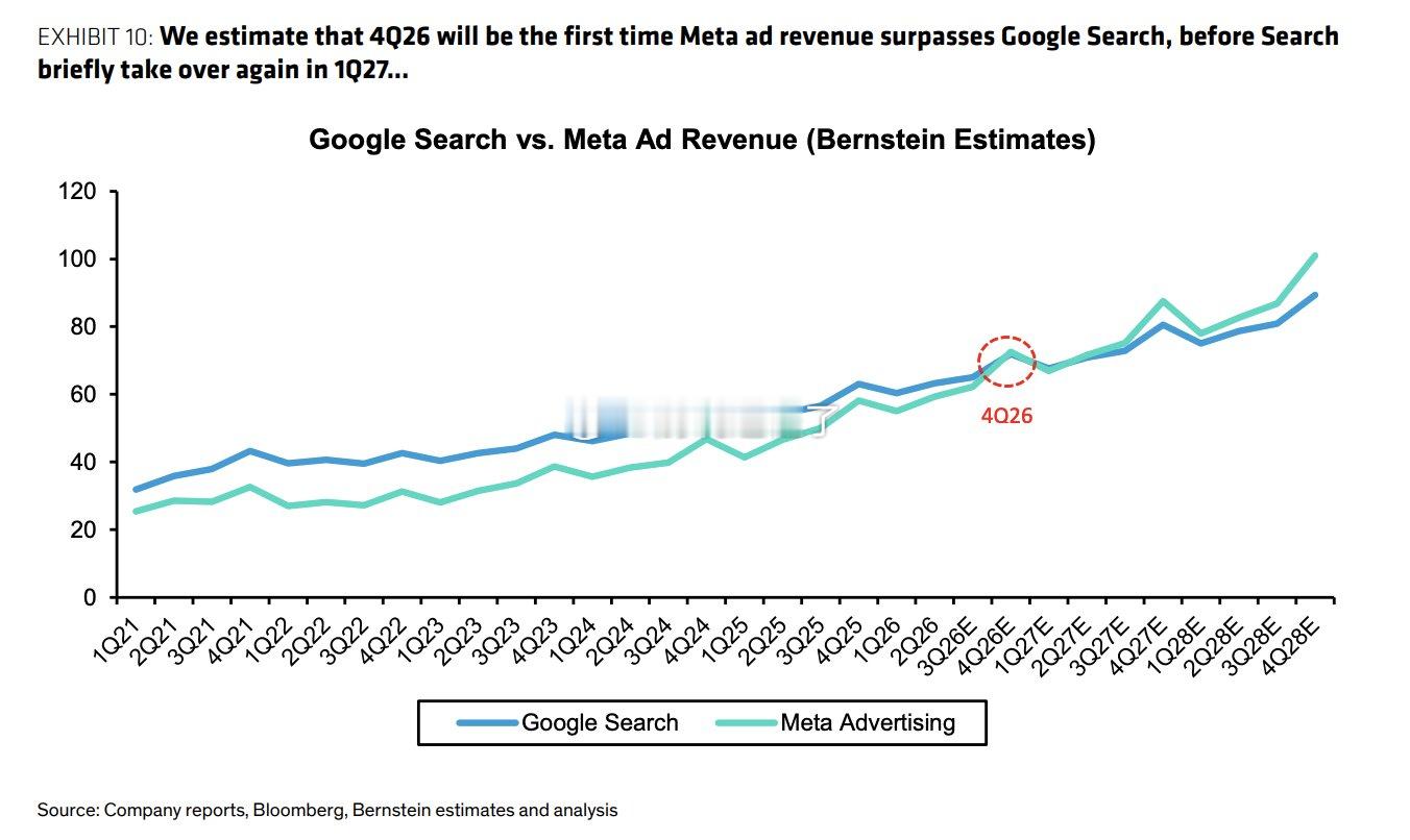 Bernstein：我们估计，2026年第四季度将是Meta广告收入首次超过Go