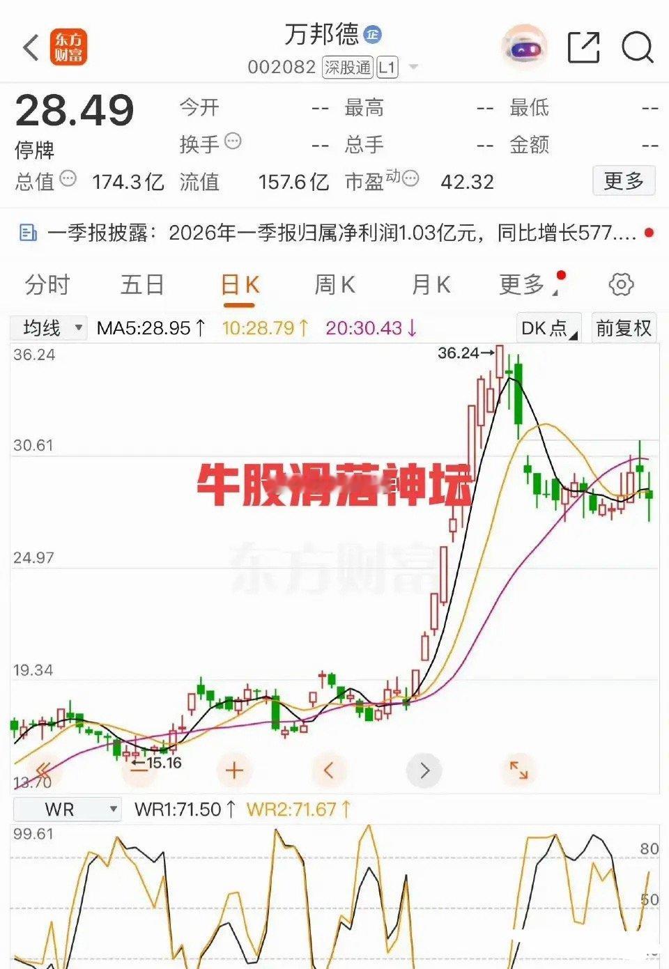 我的天啊这怎么可能，这只大牛股，今年这么火热，去年最低才4块多，蹭蹭涨到36块，