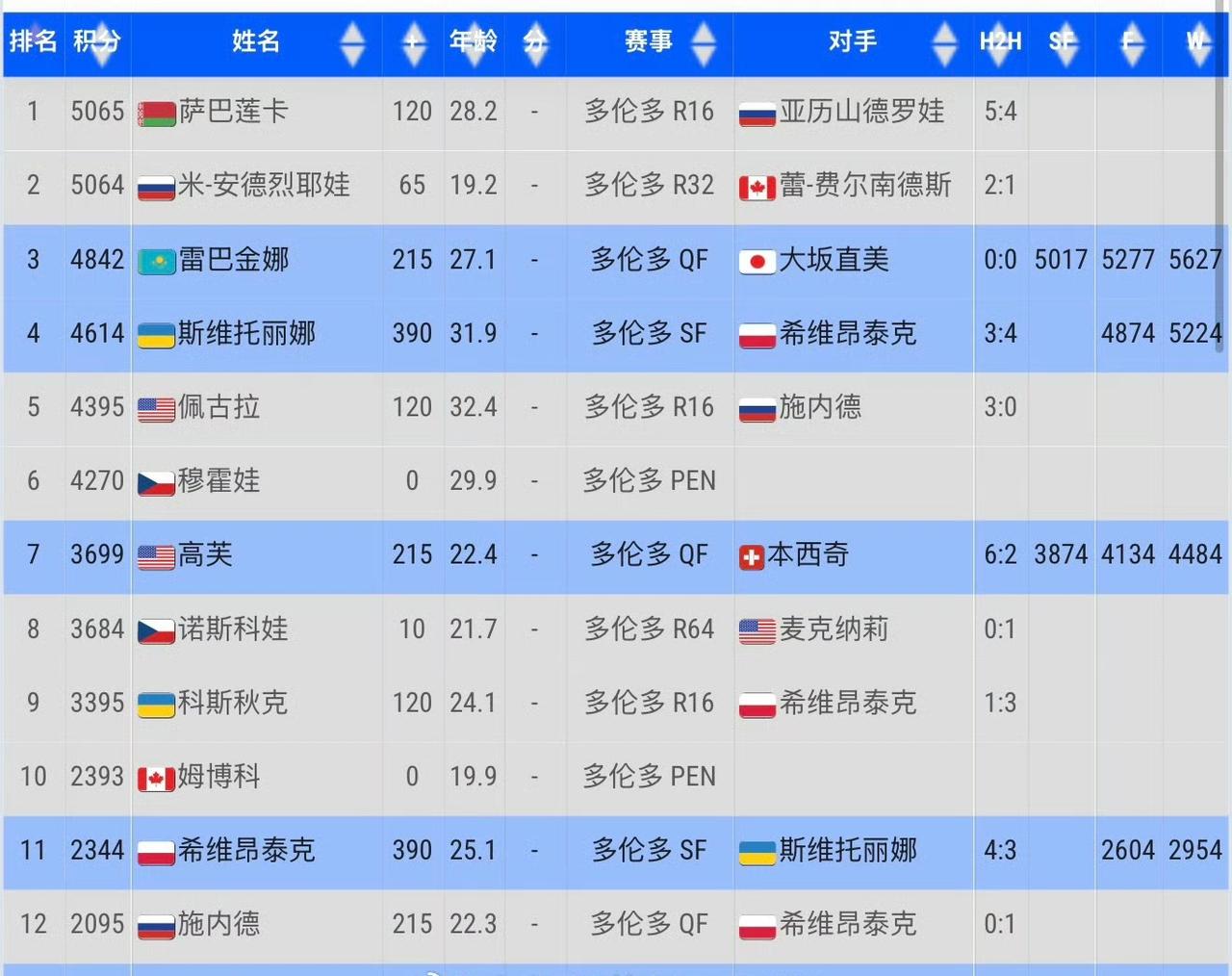 WTA最新冠军积分排名，没想到曾经的世界第一斯瓦泰克极可能入围不了年终总决赛，除