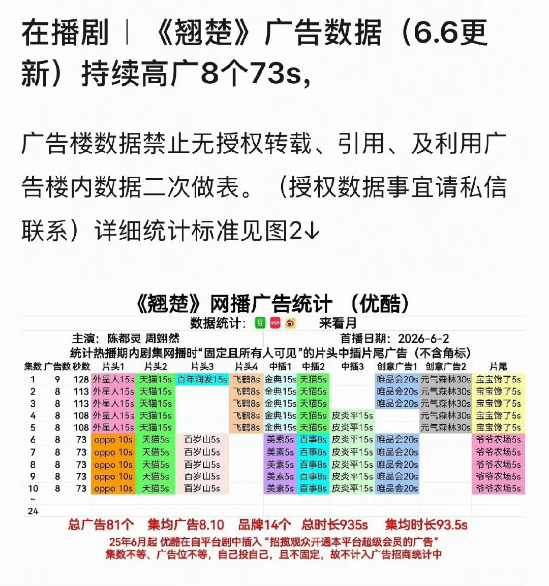 陈都灵《翘楚》单集持续8广。在剧集招商大盘低迷期逆势走高。陈都灵凭借自身热度与角