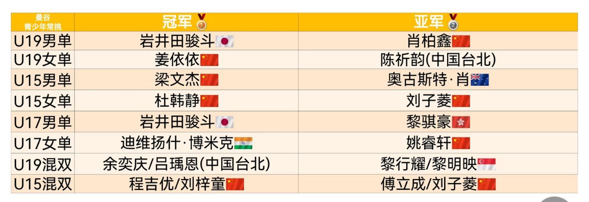 WTT青少年常规挑战赛曼谷站冠亚军汇总——姜依依 梁文杰 杜韩静分别夺得单打冠军