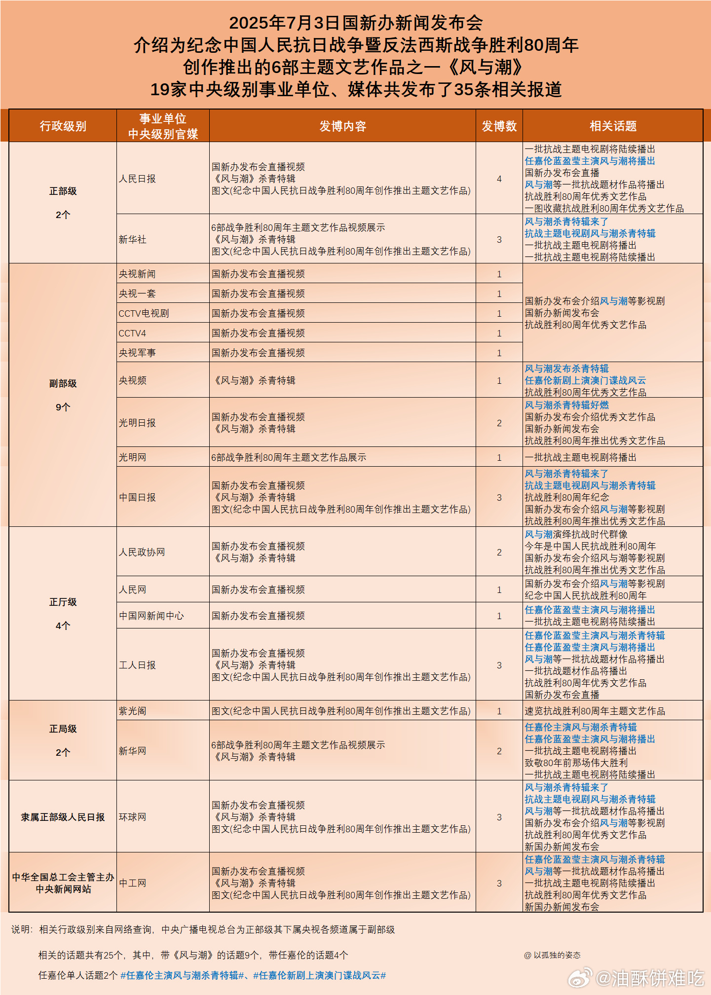 被任嘉伦新剧风与潮排面惊到了，真不愧是重点献礼大剧，好演员与高质量班底的完美搭配