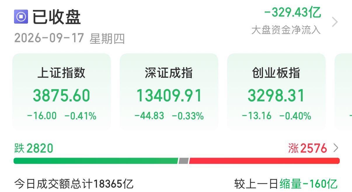 9月17日A股收盘点评：震荡蓄量消化情绪。
………………………………..
今日A