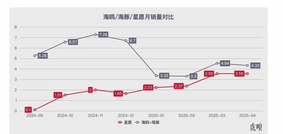 比亚迪最近的价格战，打得热火朝天。
但根源在于，竞争对手真的追上来了。
你看吉利