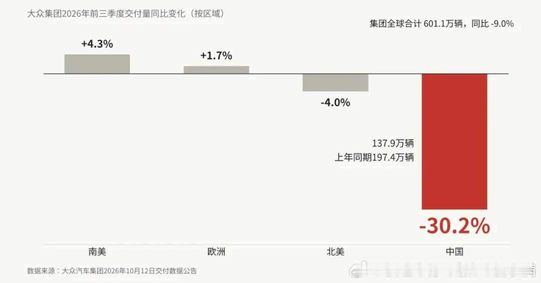 10月12日，大众汽车集团发了前三季度的交付数据。全球卖了601.1万辆，同比少
