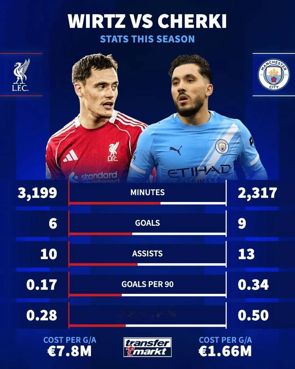 780万欧vs166万欧，谢尔基每次参与进球成本远低于维尔茨04月18日讯 德国