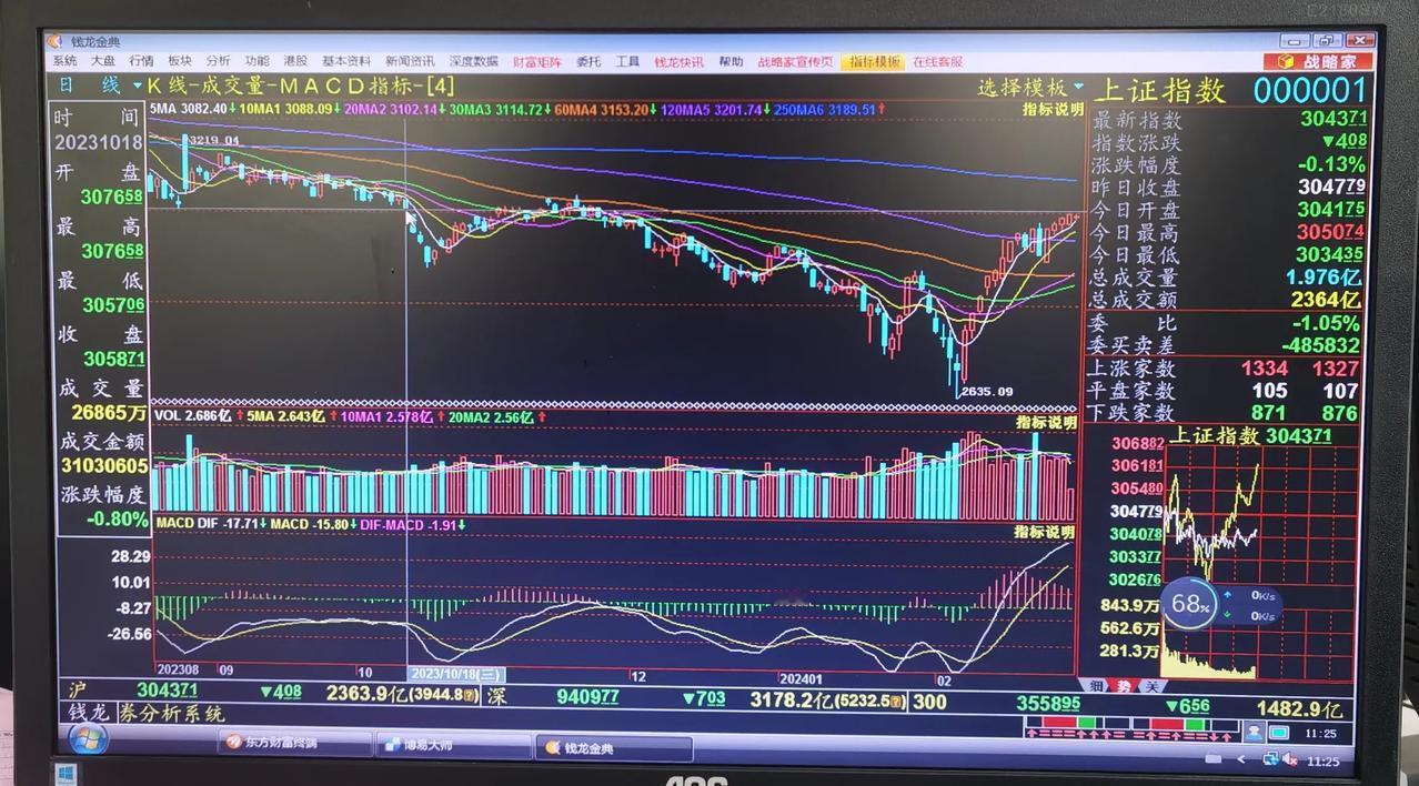 老手午间说股：（3）
大盘拒绝深调，已经给大家面子了，上午小调整一下。
就盘面而