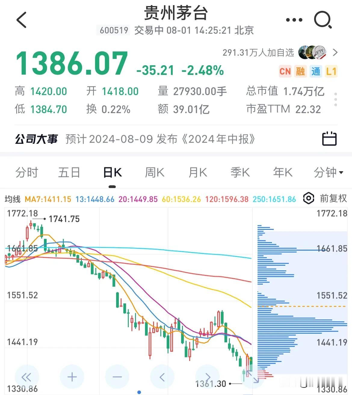 今天上午11点左右，我给茅台的董秘打了电话！

我的诉求两点：1. 提高分红比例