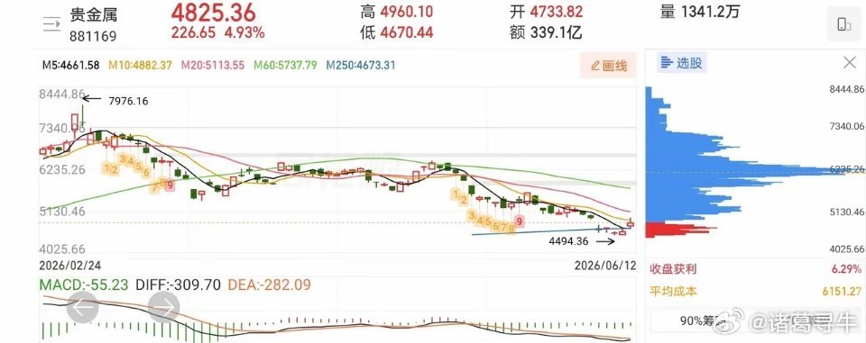 6.14人气热门股票点评1、豫能控股：横盘整理，低吸为主2、天创时尚：趋势上涨，