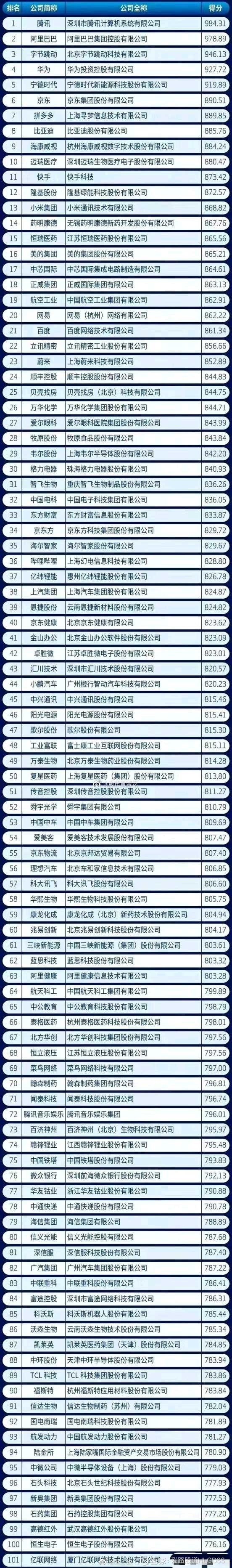 #南京已经没有大厂了# 先不要笑南京，看看你所在的城市有几家在名单之内。2022