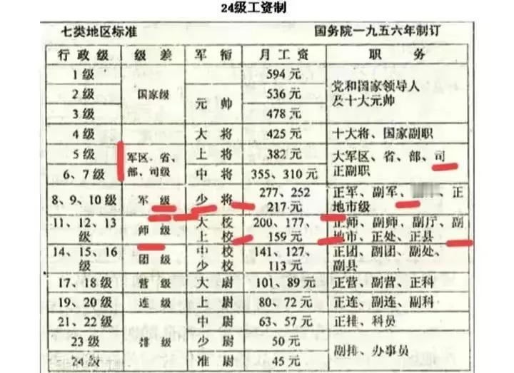 行政二、三级相当于元帅；行政四级相当于大将；行政五级相当于上将；行政六、七级相当