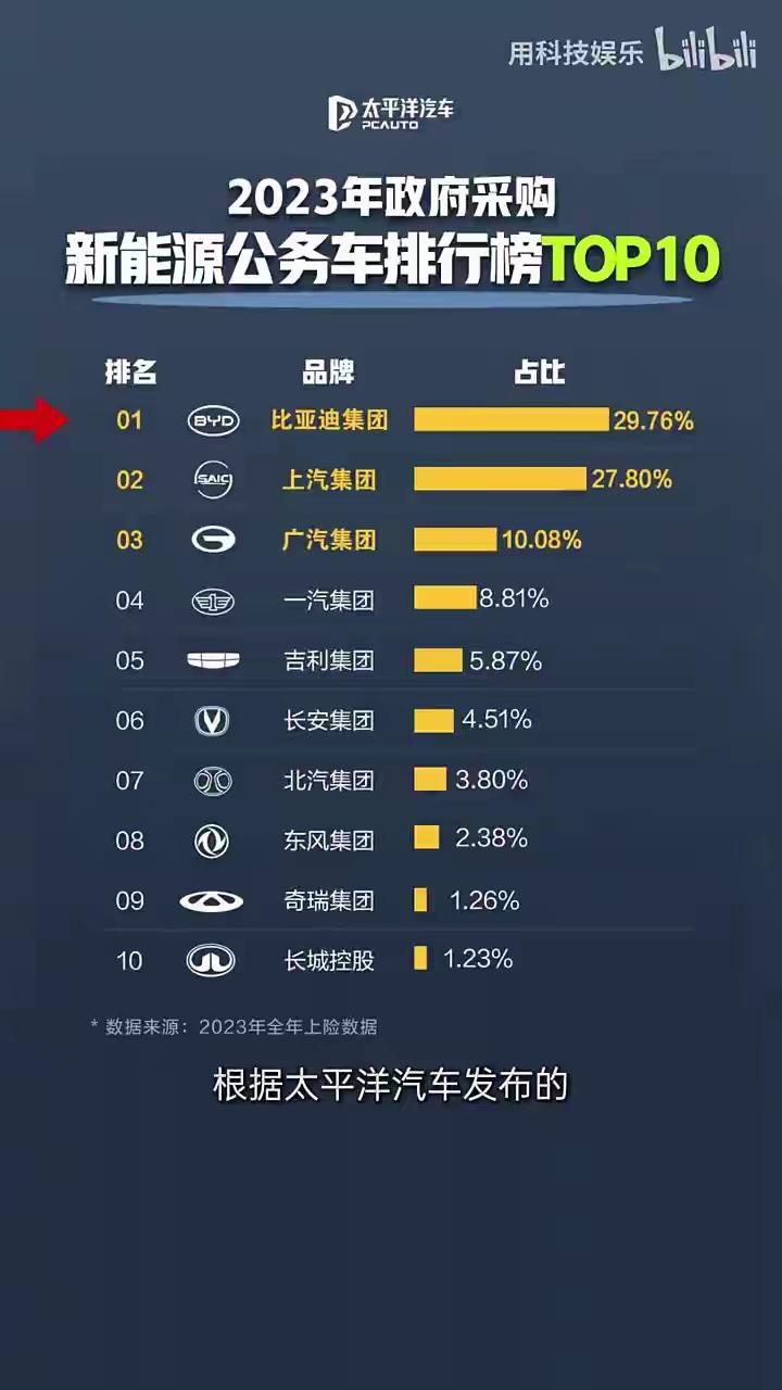 公务采购榜单出炉，比亚迪拿下近三成份额稳居榜首
 
公务新能源车采购TOP10数