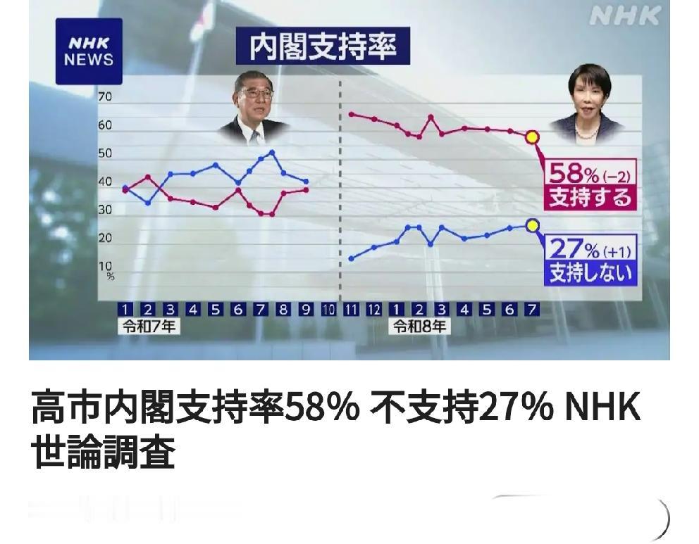 人品差：关于高市早苗最新民调显示
       北京时间7月13日 18:00报