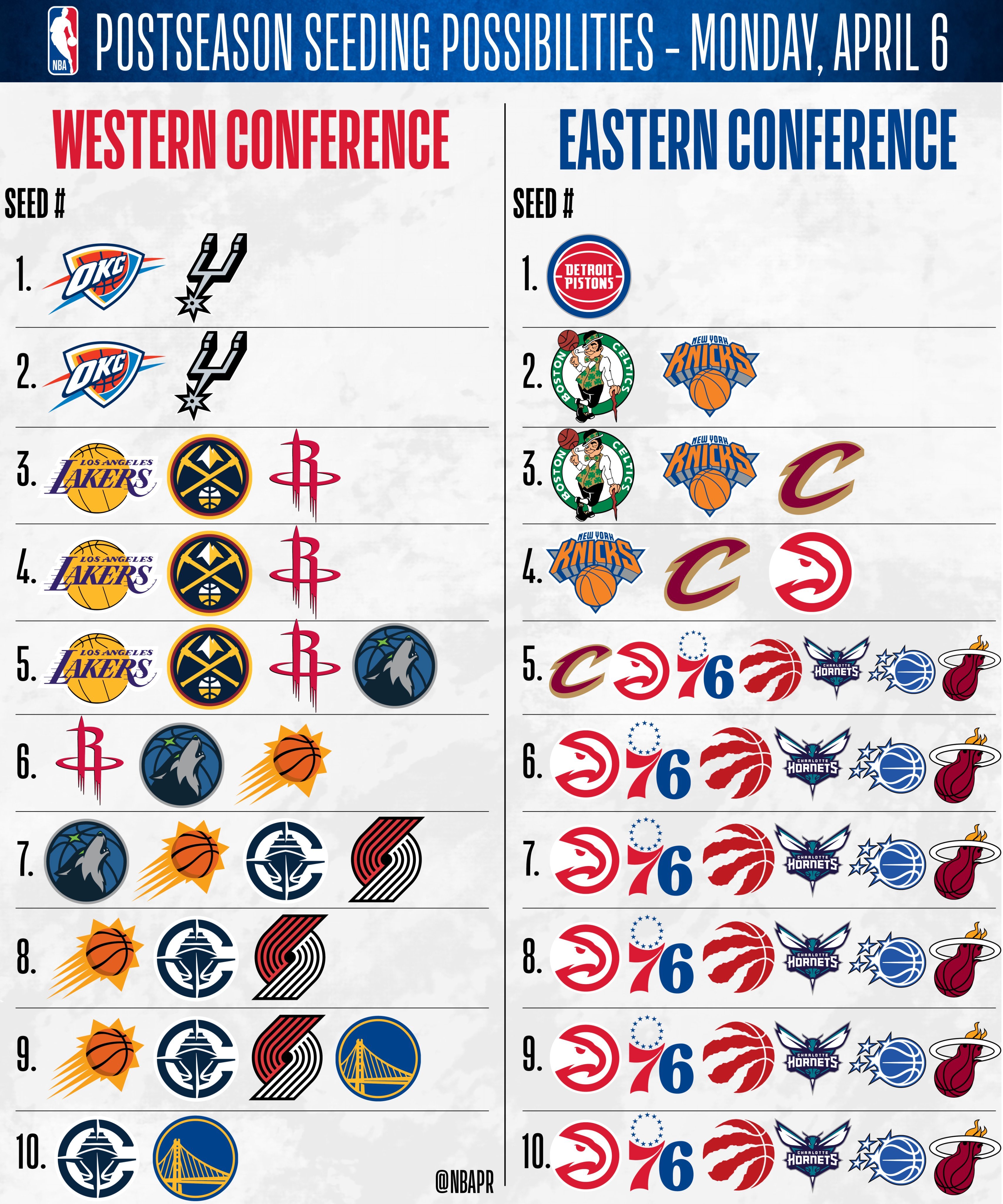 NBA官方晒图一，目前存在的所有排名可能性！雷霆战胜爵士雷霆vs湖人雷霆