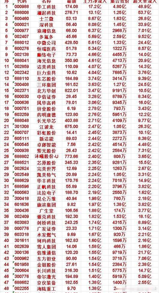 6月29日开盘45分钟，主力资金“买入的 ”的50名单一览！长川科技：最新 31