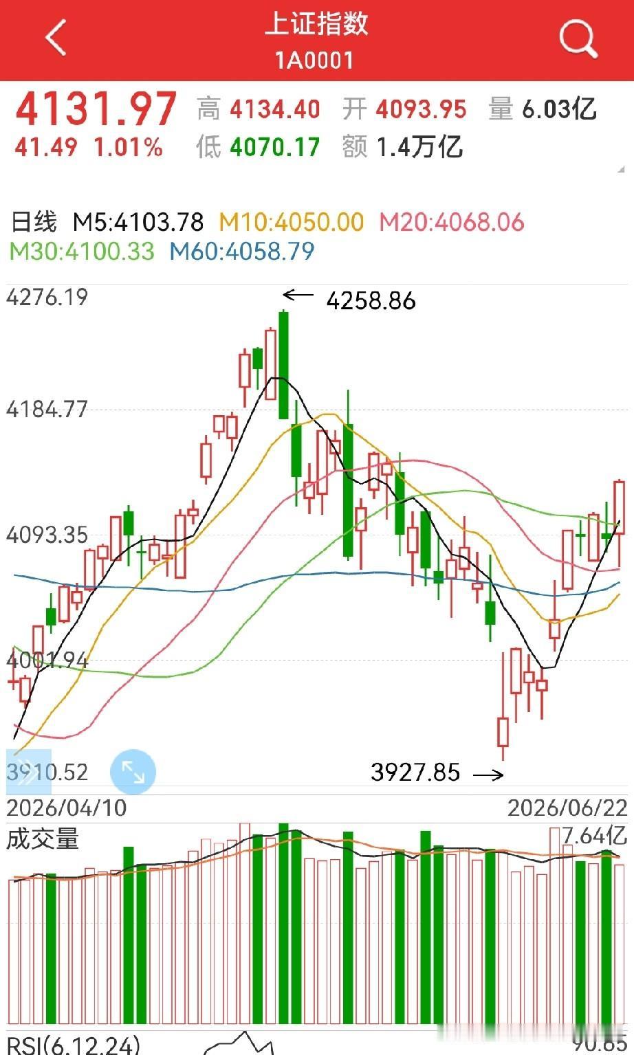 果然要逼空？
上午盘还战战巍巍，下午就露出了真面目…

老股民老早才提到券商，没