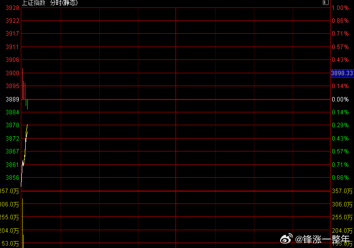 A股 指数急拉，一定要拉红啊