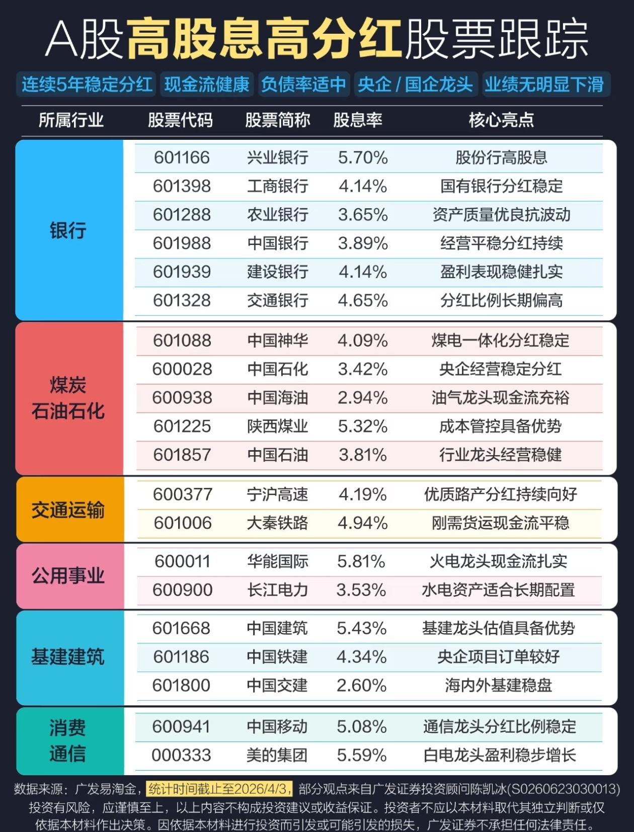 A股高股息红榜！普通人躺赢的机会全在这
 
巴菲特说：“一鸟在手胜过二鸟在林”。