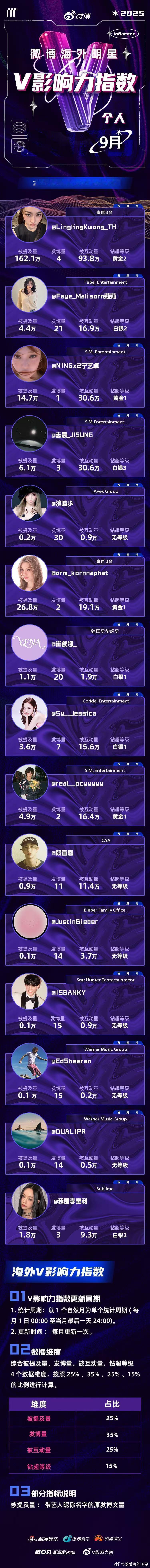 9月微博海外明星影响力榜单📊个人影响力前三位：邝玲玲、Faye、宁艺卓 团体影