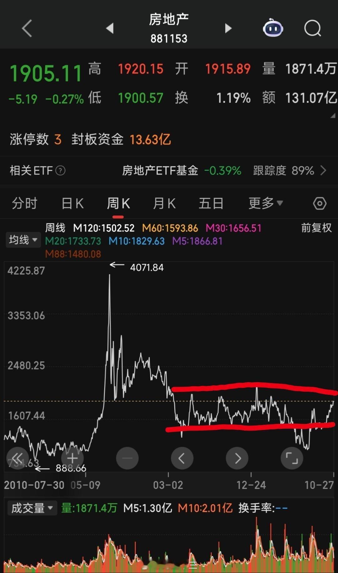 a股 房地产短期数据，新房开工面积跌回2003年长期数据，新出生人口下滑+人口结