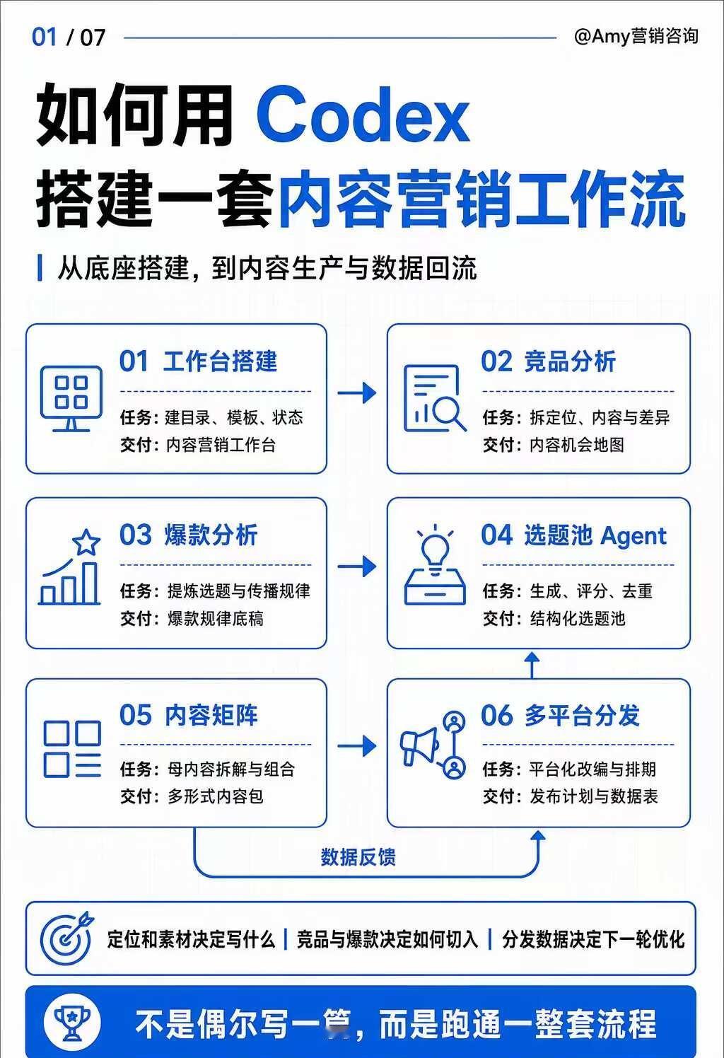 如何用codex搭建一套内容创作流程？
真心劝大家别只用Codex写文章，因为C
