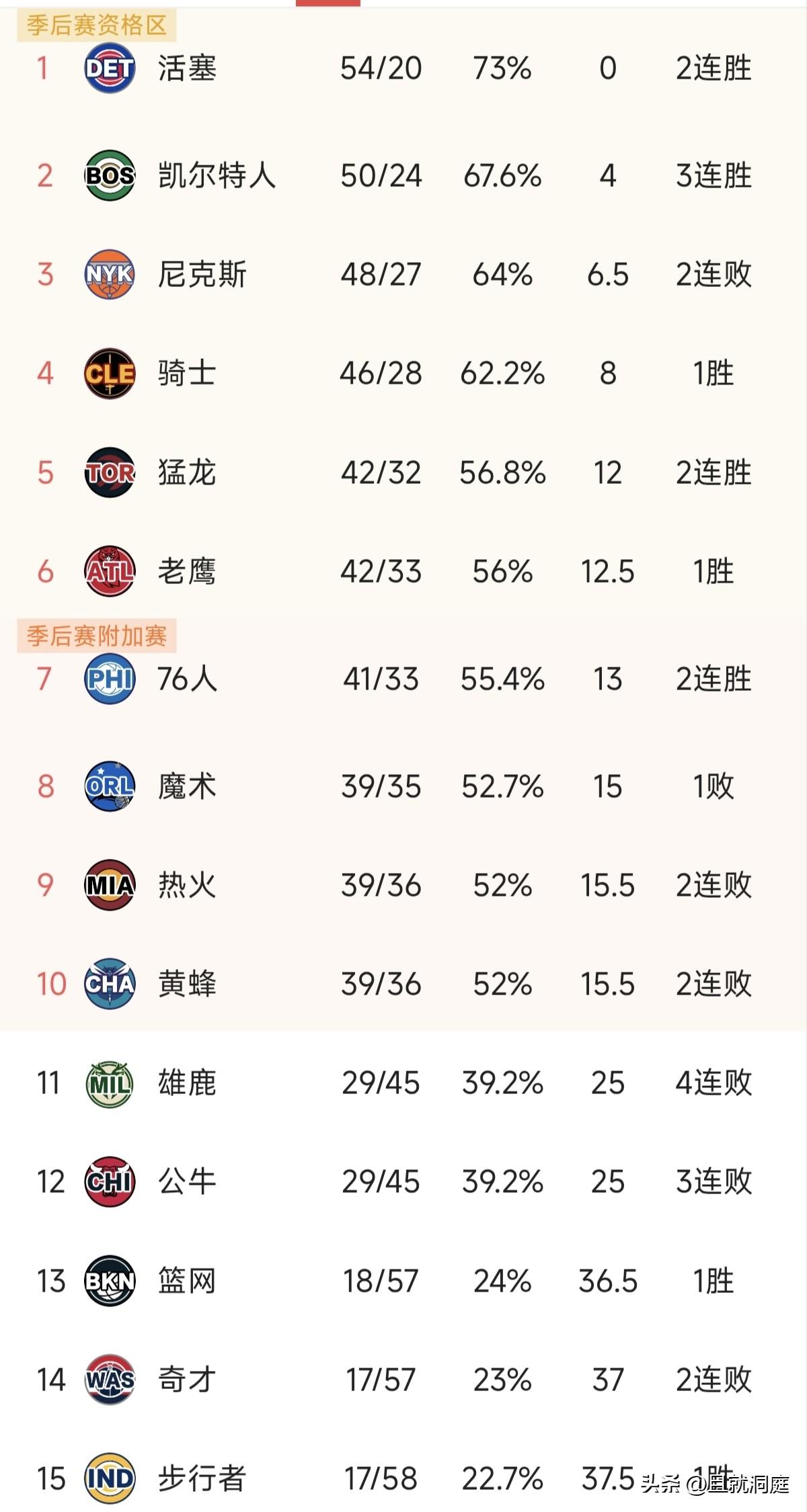 凯尔特人终于拿到季后赛门票了，尼克斯也快了，还需要几天时间，现在的骑士看样子是坐