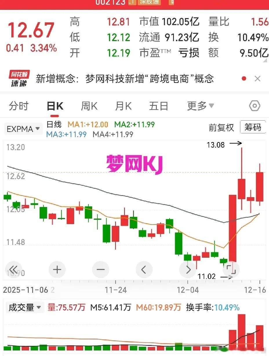 大盘指数在12月8日回补缺口后，又跌了六天，并且创出下跌路上新低，昨日的大跌有加