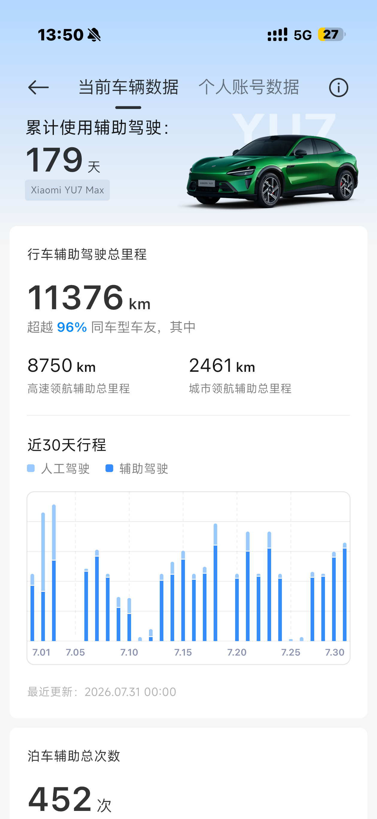 不知不觉，小米HAD辅助驾驶里程都过万了，也是胆大😂如果有接管次数统计，估计次