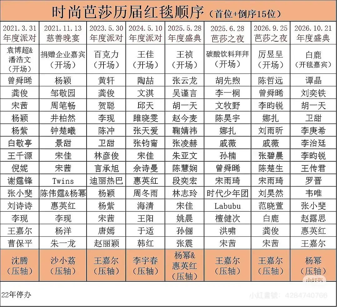 时尚芭莎历届红毯顺序 ​​​