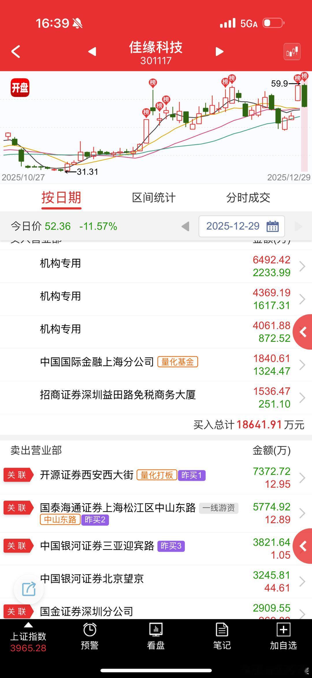 佳缘科技 sz301117[股票] 没基本面了根本没人抬轿子 