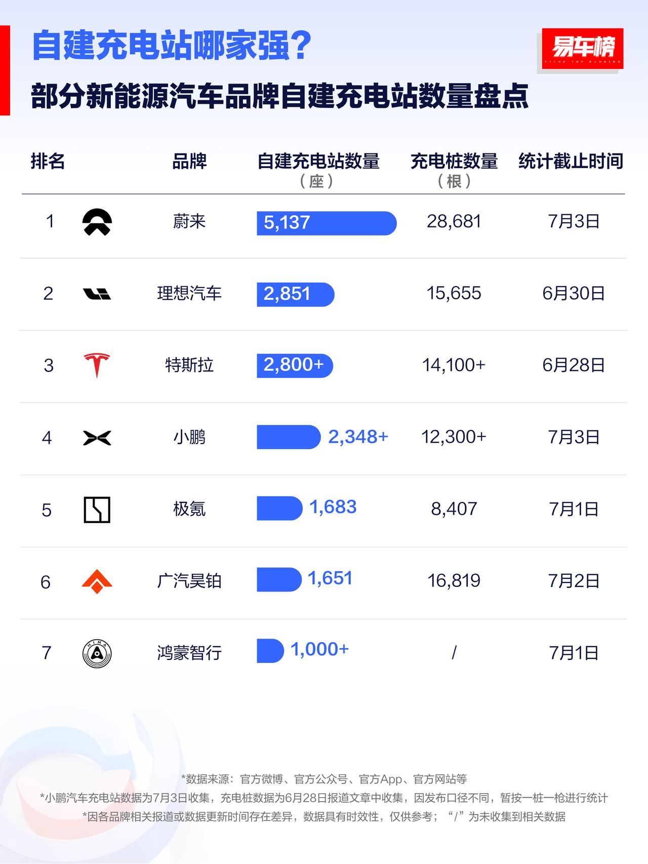 昊铂建这么多，怕是出乎挺多人意外的。
你觉得，自建充电站该不该和销量成正比？