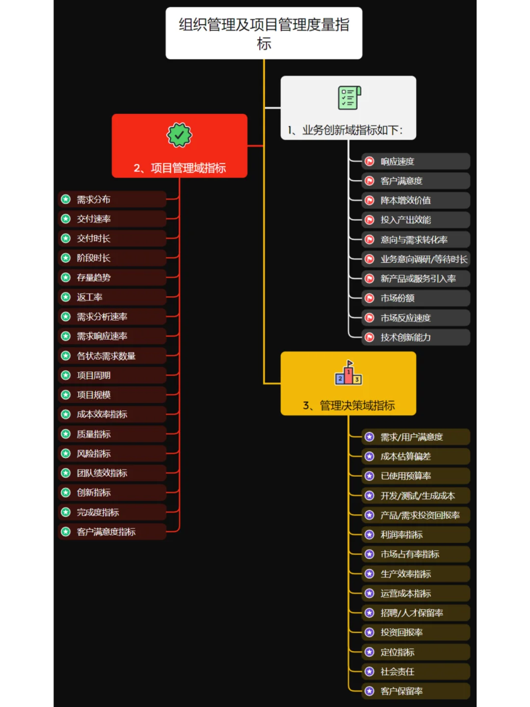 组织管理及项目管理度量指标及计算公式