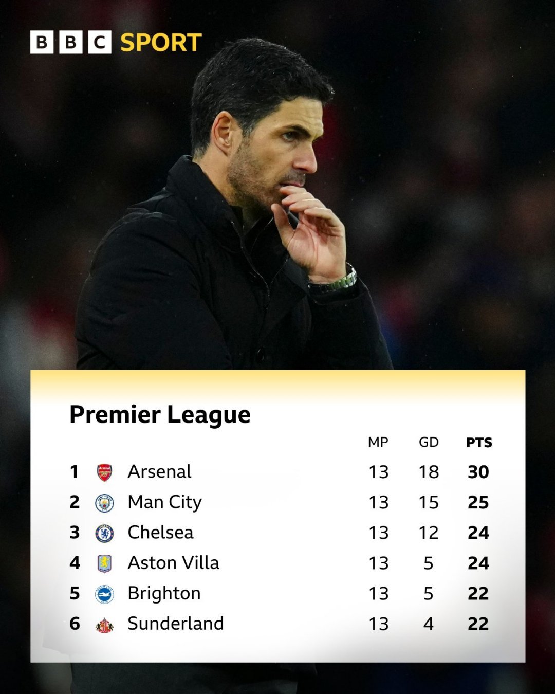 阿森纳平切尔西，领先优势从6分变为5分，曼城取代切尔西成为次席。 