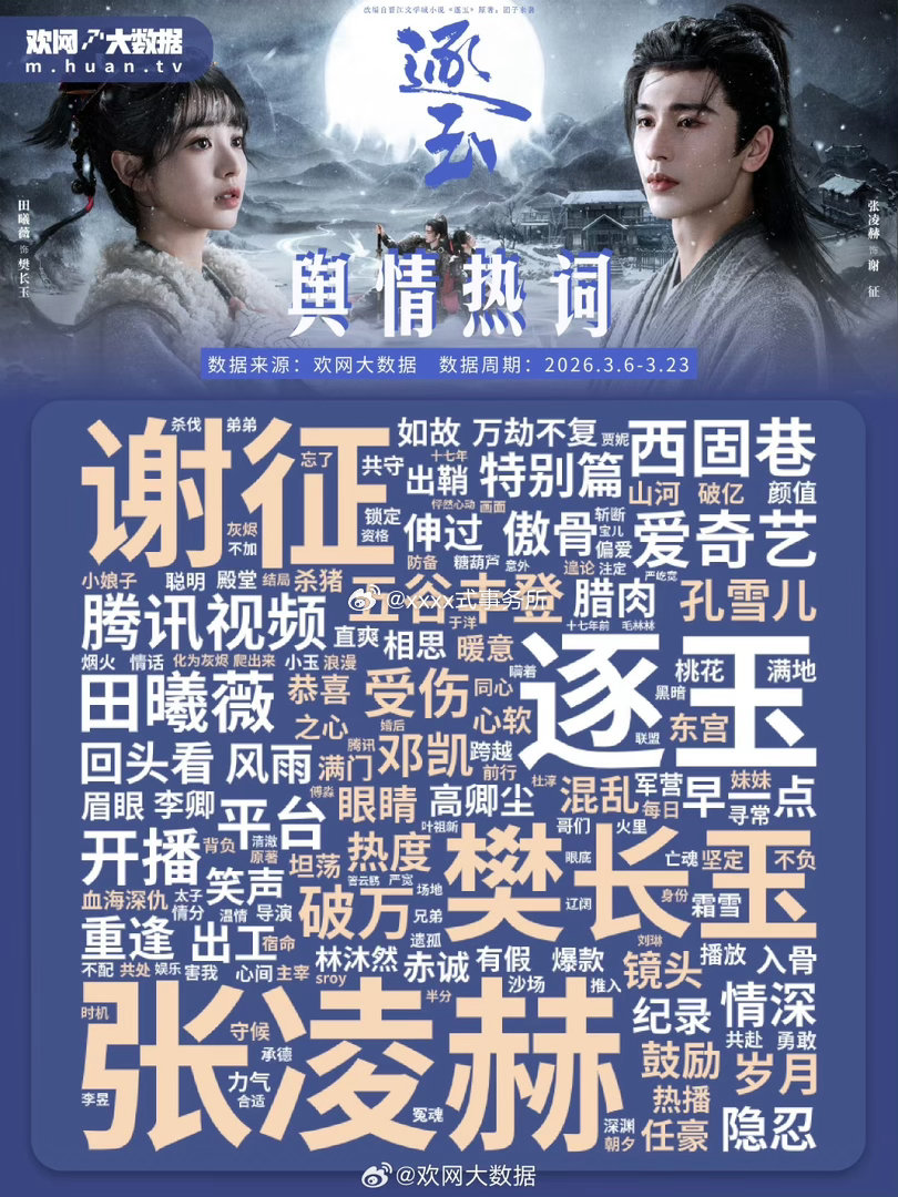 逐玉的舆情热词出来了，好大一个张凌赫呀