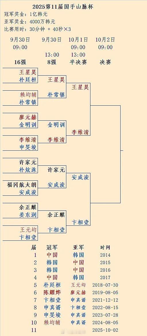 2025年10月主要围棋赛事 围棋
30日：至02日：第11届国手山脉杯半决赛、