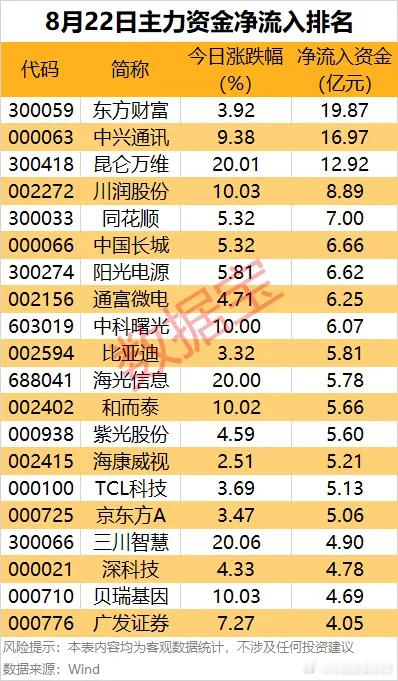 价值投资日志[超话] 这些龙头股获主力资金大幅抢筹从个股来看，135股主力资金净