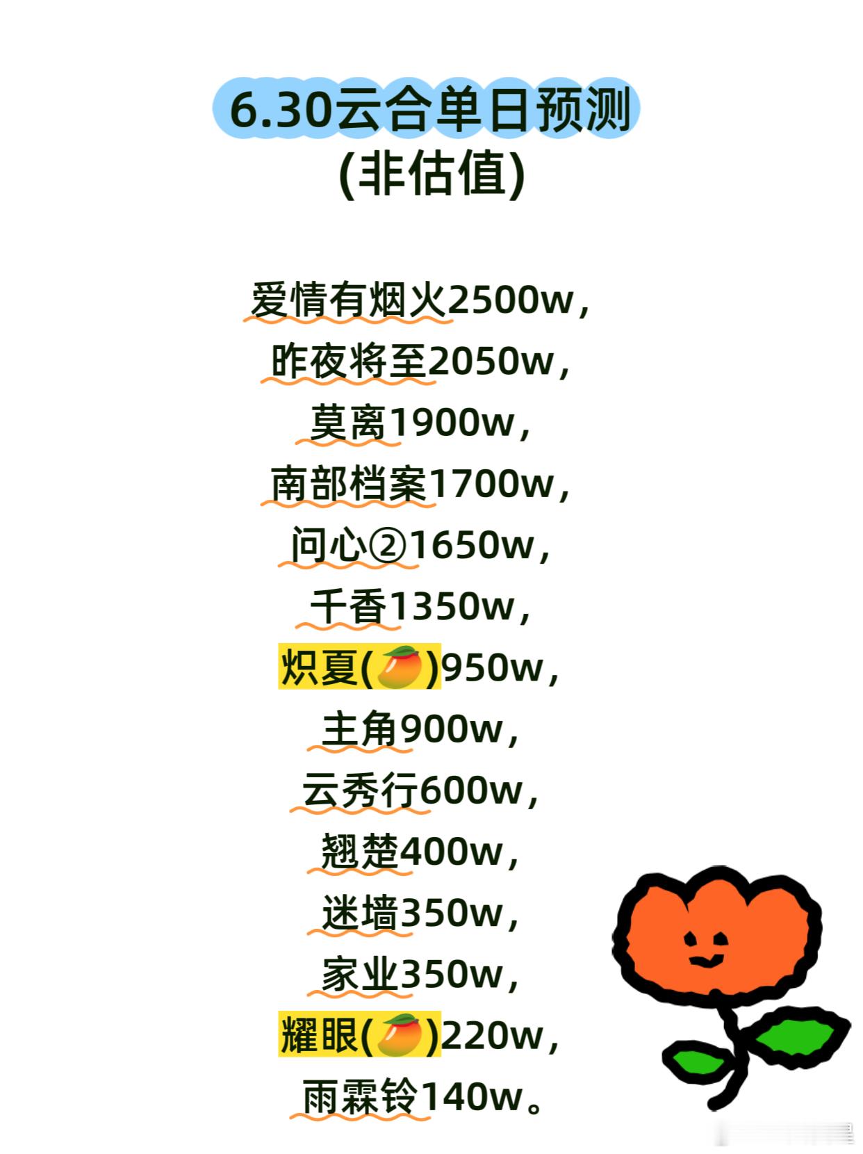 爱情有烟火，昨天超点，作为联播剧🐧付费周榜表现还不错，排名第三，首日无压制数值