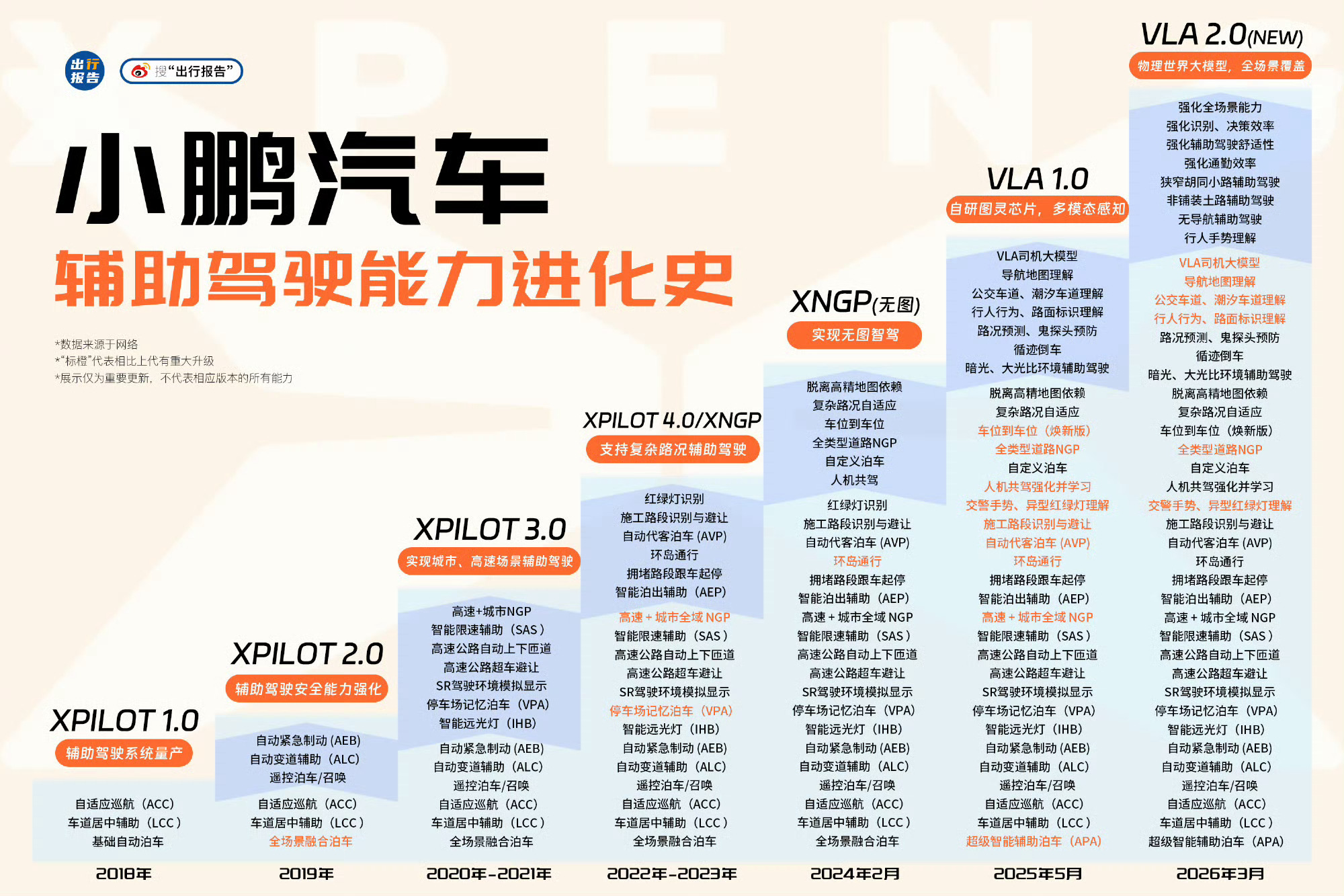 相信很多媒体老师体验完小鹏第二代 VLA 的表情是这样的！我特意绕来官方的测试路