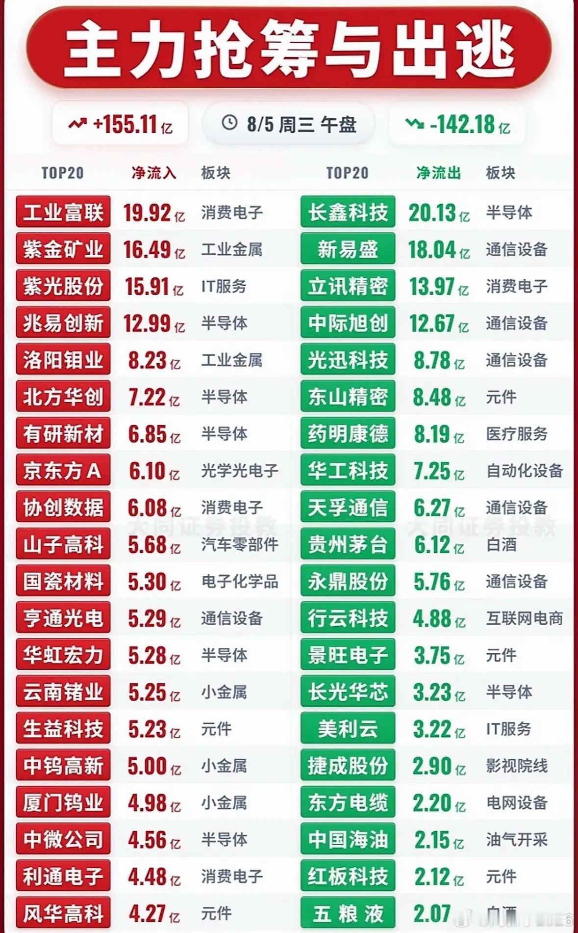 8月5日主力在抢筹与出逃前20名个股揭晓 